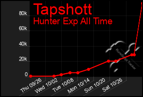 Total Graph of Tapshott