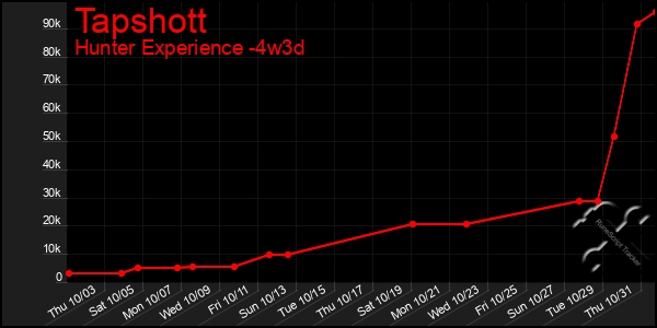 Last 31 Days Graph of Tapshott