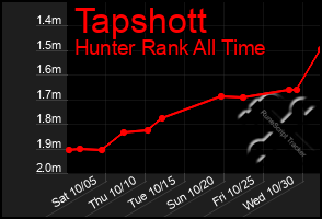 Total Graph of Tapshott