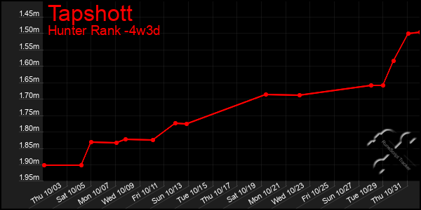 Last 31 Days Graph of Tapshott