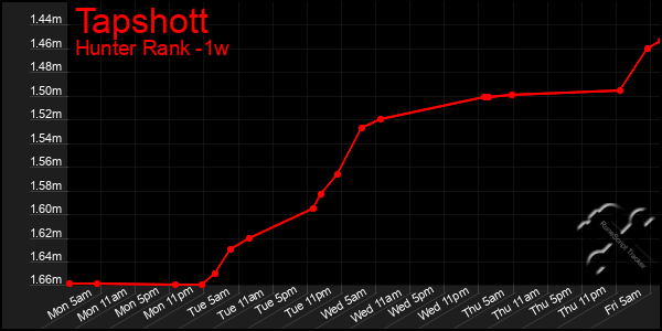 Last 7 Days Graph of Tapshott