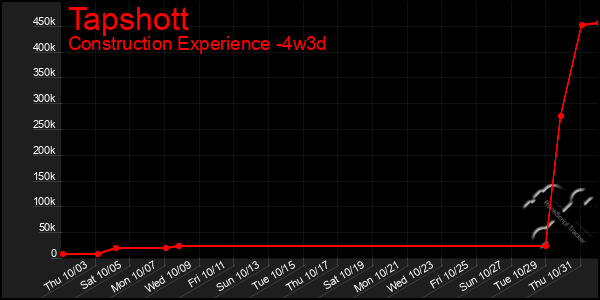 Last 31 Days Graph of Tapshott