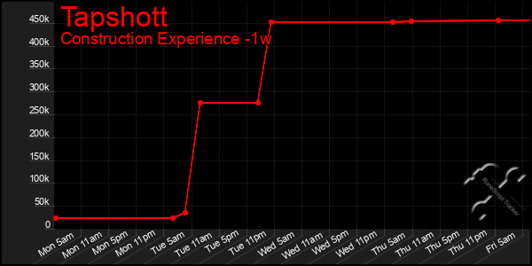 Last 7 Days Graph of Tapshott