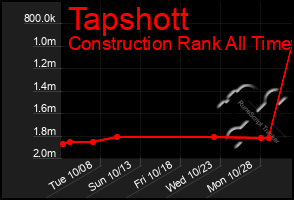 Total Graph of Tapshott