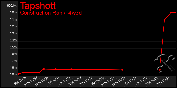 Last 31 Days Graph of Tapshott