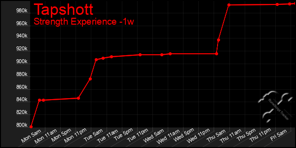 Last 7 Days Graph of Tapshott