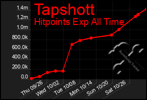 Total Graph of Tapshott