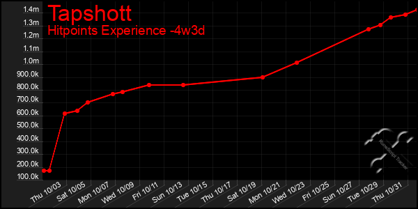 Last 31 Days Graph of Tapshott