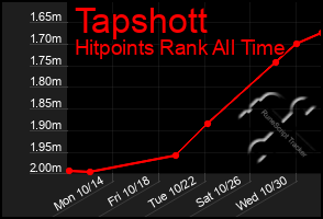 Total Graph of Tapshott