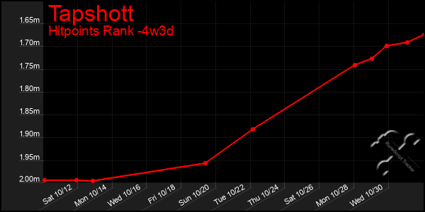 Last 31 Days Graph of Tapshott