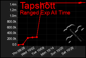 Total Graph of Tapshott