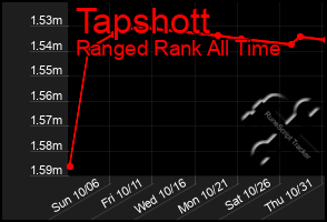 Total Graph of Tapshott