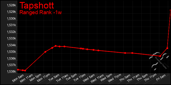 Last 7 Days Graph of Tapshott