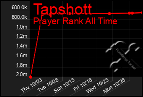 Total Graph of Tapshott