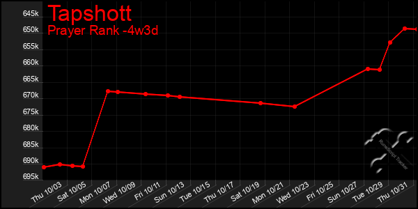 Last 31 Days Graph of Tapshott