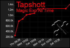 Total Graph of Tapshott