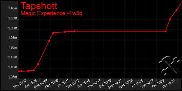 Last 31 Days Graph of Tapshott