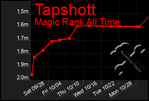 Total Graph of Tapshott