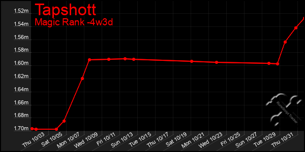 Last 31 Days Graph of Tapshott