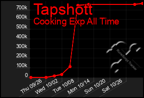 Total Graph of Tapshott