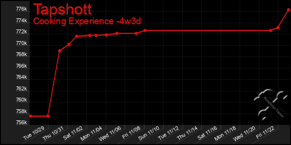 Last 31 Days Graph of Tapshott