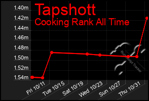 Total Graph of Tapshott