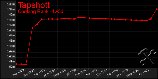 Last 31 Days Graph of Tapshott