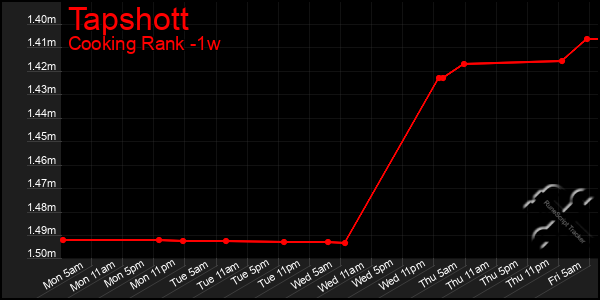 Last 7 Days Graph of Tapshott