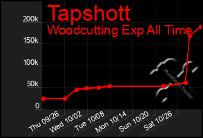 Total Graph of Tapshott