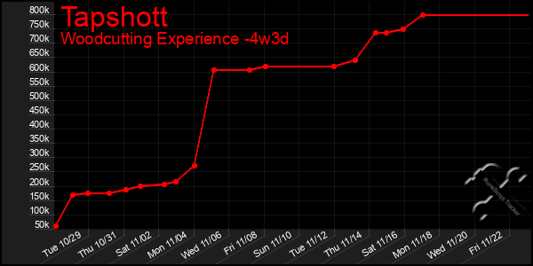 Last 31 Days Graph of Tapshott