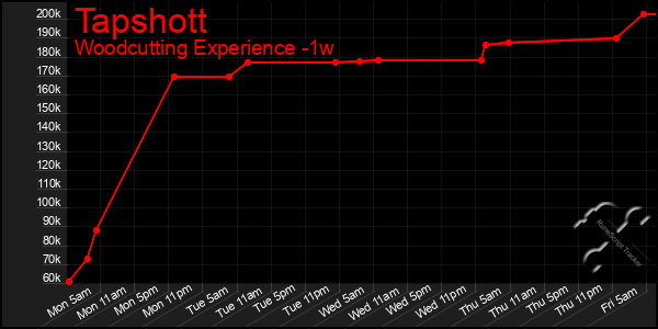 Last 7 Days Graph of Tapshott