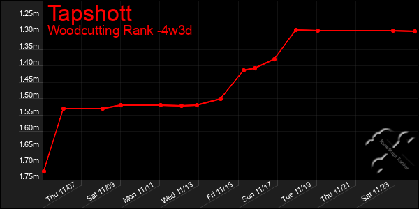 Last 31 Days Graph of Tapshott