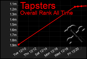 Total Graph of Tapsters