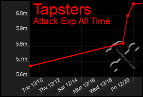 Total Graph of Tapsters