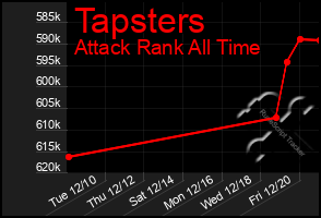 Total Graph of Tapsters