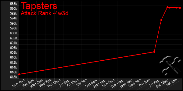 Last 31 Days Graph of Tapsters