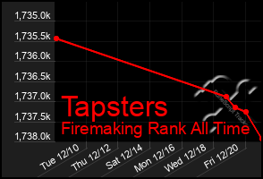 Total Graph of Tapsters