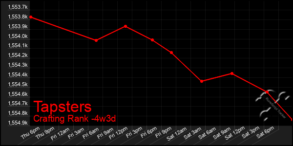 Last 31 Days Graph of Tapsters