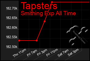 Total Graph of Tapsters