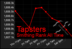 Total Graph of Tapsters