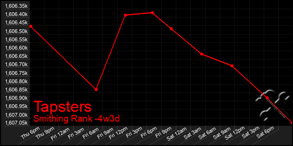 Last 31 Days Graph of Tapsters