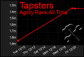 Total Graph of Tapsters