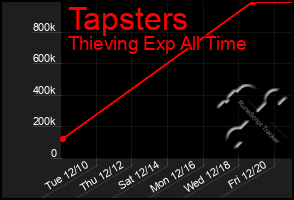 Total Graph of Tapsters