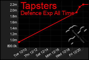 Total Graph of Tapsters