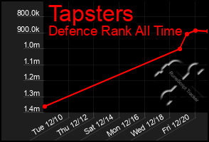 Total Graph of Tapsters