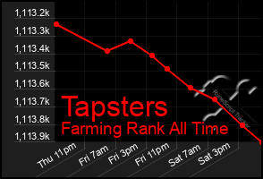 Total Graph of Tapsters