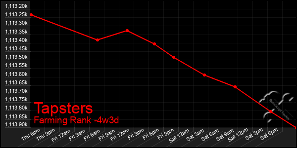 Last 31 Days Graph of Tapsters