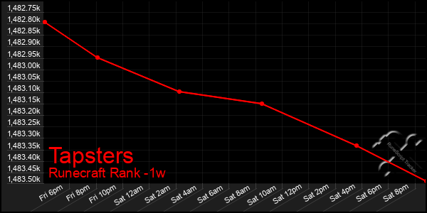 Last 7 Days Graph of Tapsters