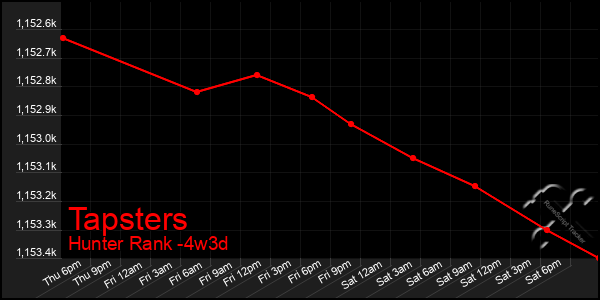 Last 31 Days Graph of Tapsters