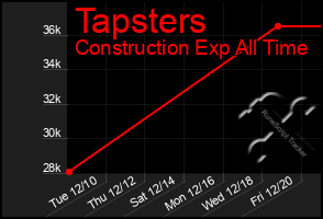 Total Graph of Tapsters